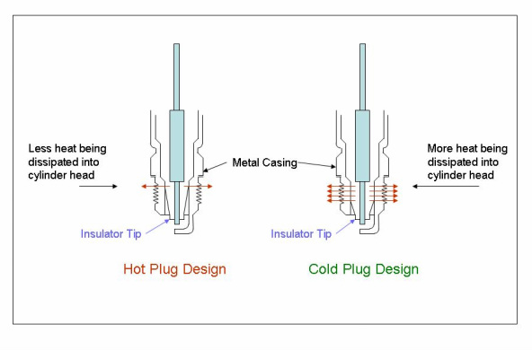 Cold and hot spark plug designs.
