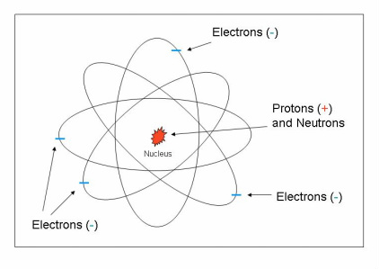Atomic structure is used to help explain the principles of electricity.