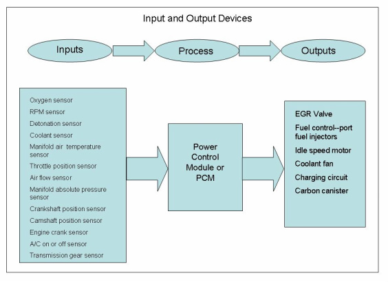These are the input and output devices on a computerized engine system.