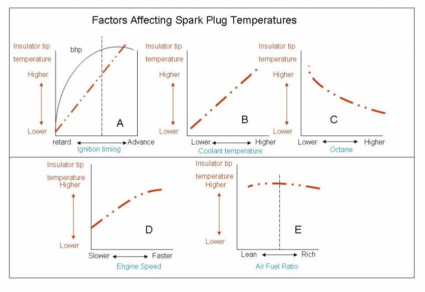 Factors that effect spark plug temperatures.