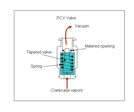 PCV valve operation