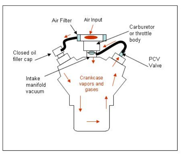 PCV system operation